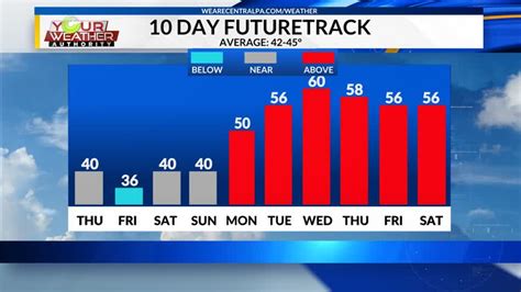 wtaj weather 10 day forecast.